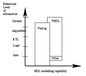 HDL modeling capability